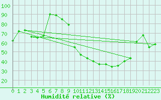 Courbe de l'humidit relative pour Mont-de-Marsan (40)