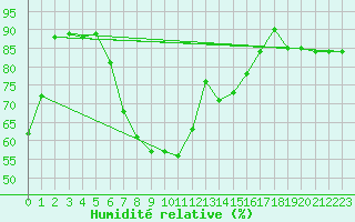 Courbe de l'humidit relative pour Kunda