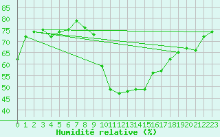 Courbe de l'humidit relative pour Valentia Observatory