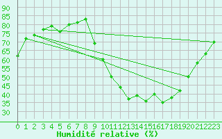 Courbe de l'humidit relative pour Aoste (It)