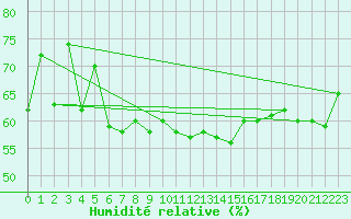 Courbe de l'humidit relative pour Carpentras (84)