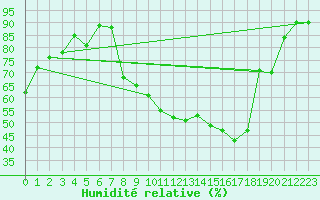 Courbe de l'humidit relative pour Saint-Etienne (42)
