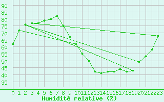 Courbe de l'humidit relative pour Champtercier (04)