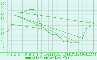 Courbe de l'humidit relative pour Amiens-Glisy (80)