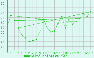 Courbe de l'humidit relative pour Conca (2A)