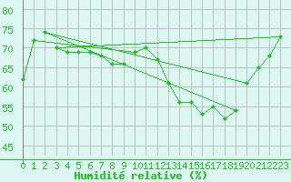 Courbe de l'humidit relative pour Liefrange (Lu)