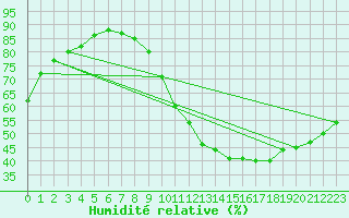 Courbe de l'humidit relative pour Bruxelles (Be)