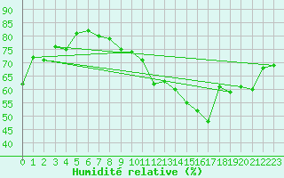 Courbe de l'humidit relative pour Paris Saint-Germain-des-Prs (75)