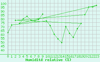 Courbe de l'humidit relative pour Cherbourg (50)