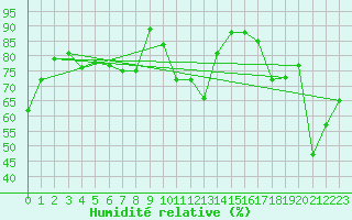 Courbe de l'humidit relative pour Metz-Nancy-Lorraine (57)
