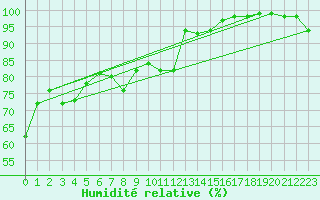 Courbe de l'humidit relative pour Lachamp Raphal (07)