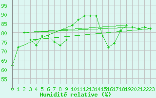 Courbe de l'humidit relative pour Bad Marienberg