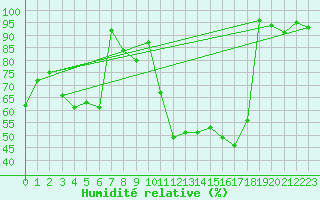 Courbe de l'humidit relative pour Gttingen