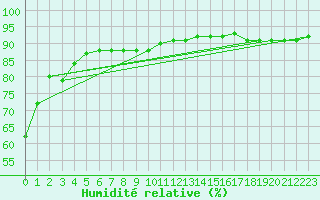 Courbe de l'humidit relative pour Avila - La Colilla (Esp)