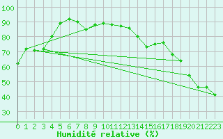 Courbe de l'humidit relative pour Radway Agcm