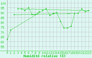 Courbe de l'humidit relative pour Limoges (87)