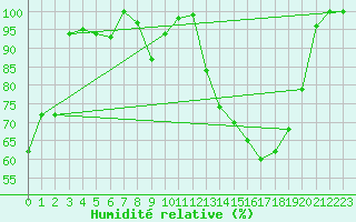 Courbe de l'humidit relative pour Annecy (74)