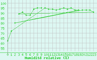 Courbe de l'humidit relative pour Lige Bierset (Be)