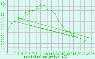 Courbe de l'humidit relative pour Bonavista, Nfld.