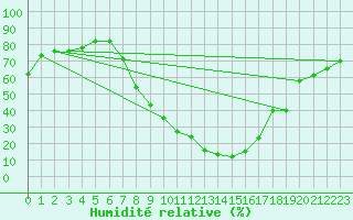 Courbe de l'humidit relative pour Aigen Im Ennstal