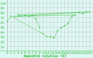 Courbe de l'humidit relative pour Les Eplatures - La Chaux-de-Fonds (Sw)