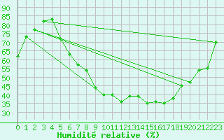 Courbe de l'humidit relative pour Giessen