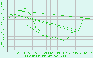 Courbe de l'humidit relative pour Humain (Be)
