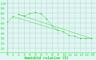 Courbe de l'humidit relative pour Vitigudino