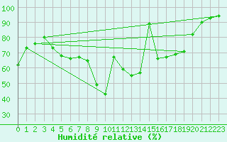 Courbe de l'humidit relative pour Gijon