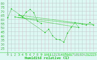 Courbe de l'humidit relative pour Lachen / Galgenen