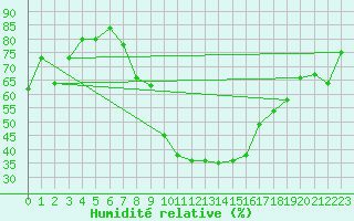 Courbe de l'humidit relative pour Nyon-Changins (Sw)