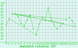 Courbe de l'humidit relative pour Vandells