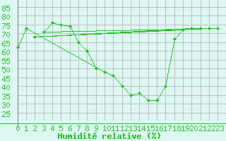 Courbe de l'humidit relative pour Kempten
