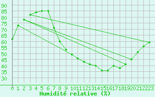 Courbe de l'humidit relative pour Zamora