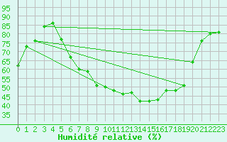 Courbe de l'humidit relative pour Isenvad