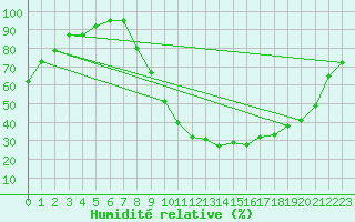Courbe de l'humidit relative pour Epinal (88)
