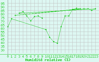Courbe de l'humidit relative pour Czestochowa