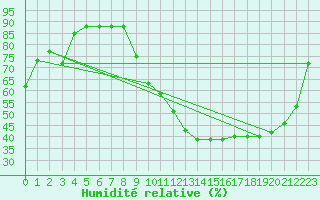 Courbe de l'humidit relative pour Ruffiac (47)