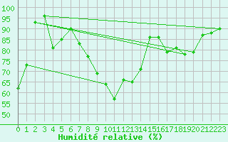 Courbe de l'humidit relative pour Lenzkirch-Ruhbuehl