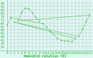 Courbe de l'humidit relative pour Colmar (68)