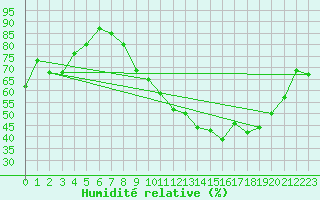 Courbe de l'humidit relative pour Ble / Mulhouse (68)