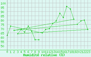 Courbe de l'humidit relative pour Zugspitze