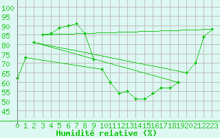 Courbe de l'humidit relative pour Laval (53)