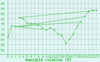 Courbe de l'humidit relative pour Fichtelberg