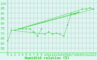 Courbe de l'humidit relative pour Isle Of Portland