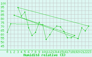 Courbe de l'humidit relative pour Vieste