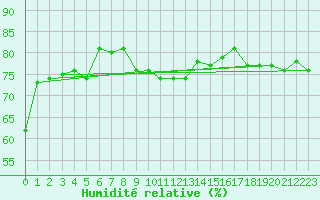 Courbe de l'humidit relative pour Leucate (11)