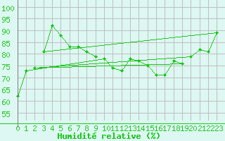 Courbe de l'humidit relative pour Westdorpe Aws