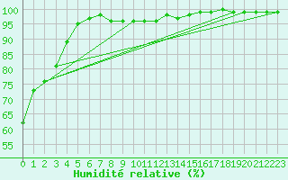 Courbe de l'humidit relative pour Hoherodskopf-Vogelsberg