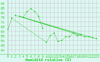 Courbe de l'humidit relative pour Windischgarsten